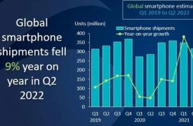 2022年第二季度全球智能手机出货量下滑 三星保持领先