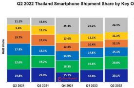 泰国高端智能手机市场同比增长22% 但整体出货量下滑