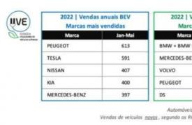 特斯拉不是2022年在葡萄牙销售电动汽车最多的品牌