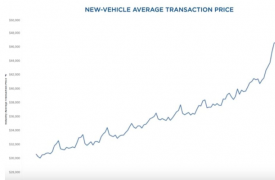 12月新车平均成交价再创新高