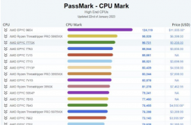 AMD EPYC 9654 在 PassMark CPU 排名中名列前茅